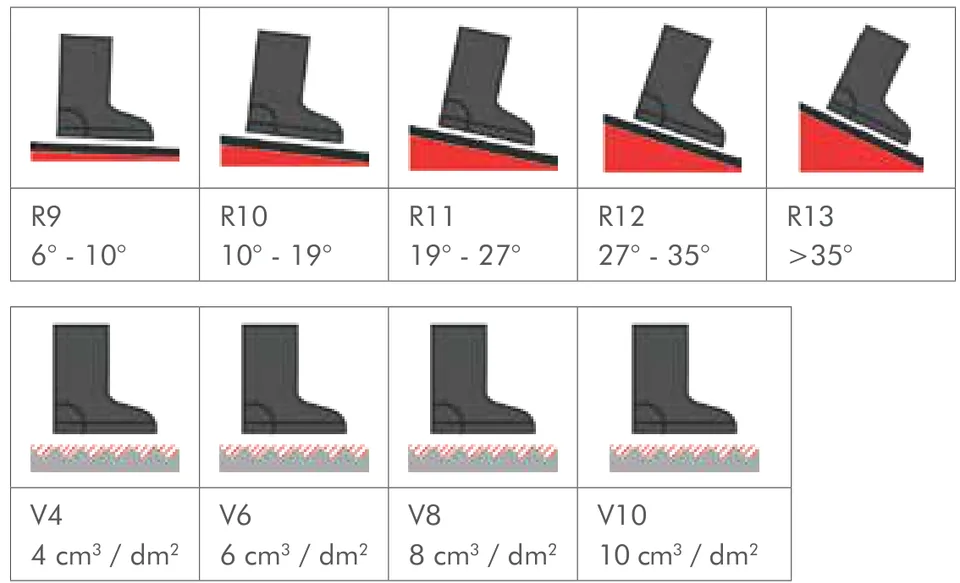 Classes R9 à R13 : une botte sur un plan de plus en plus incliné, de 6 à plus de 35 degrés ; classes V4 à V10 : volume de 4 à 10 cm³ par dm²