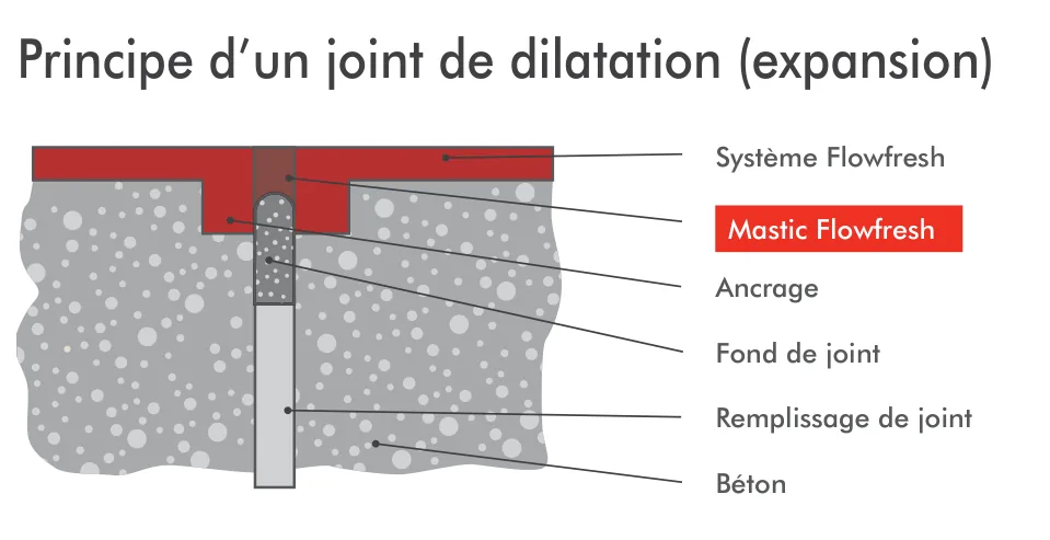 Joint de dilatation : remplissage et fond de joint dans le béton, ancrage du système Flowfresh, mastic Flowfresh en surface