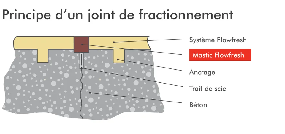 Joint de fractionnement : trait de scie dans le béton, ancrages du système Flowfresh de part et d’autre, mastic Flowfresh en surface
