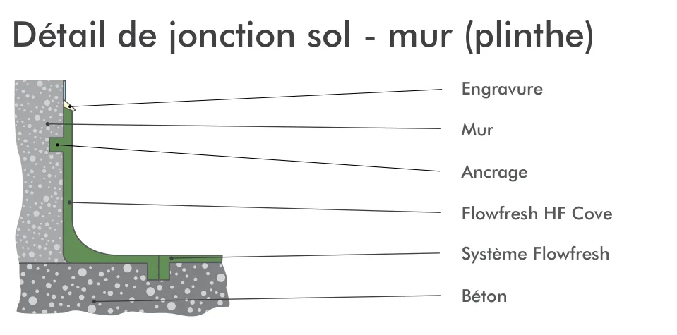 Jonction sol-mur : gorge Flowfresh HF Cove remontée sur le mur dans une engravure, ancrée, raccordée au système Flowfresh du sol