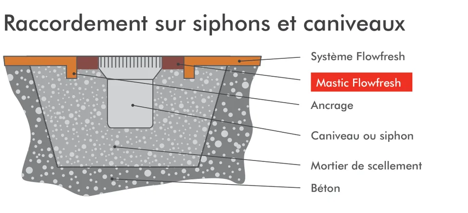 Raccord sur siphon ou caniveau : caniveau scellé au mortier dans le béton, ancrages et mastic Flowfresh au bord du système